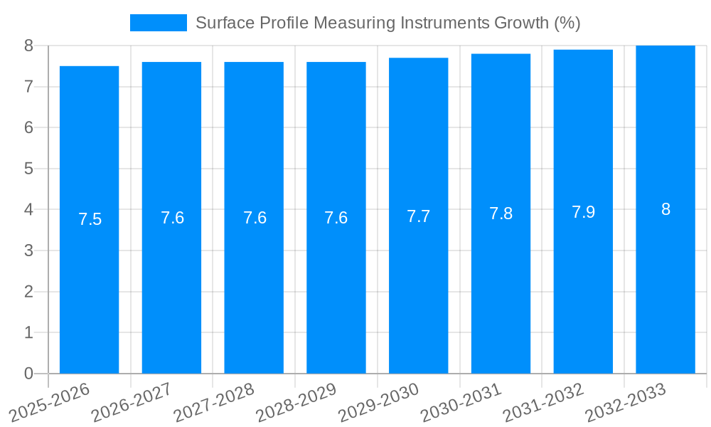 Surface Profile Measuring Instruments Growth
