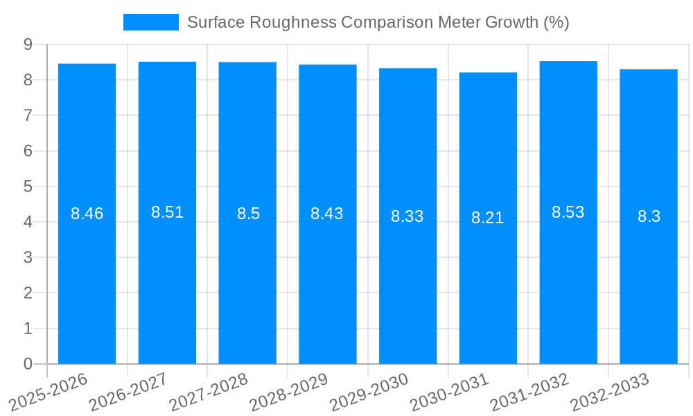 Surface Roughness Comparison Meter Growth