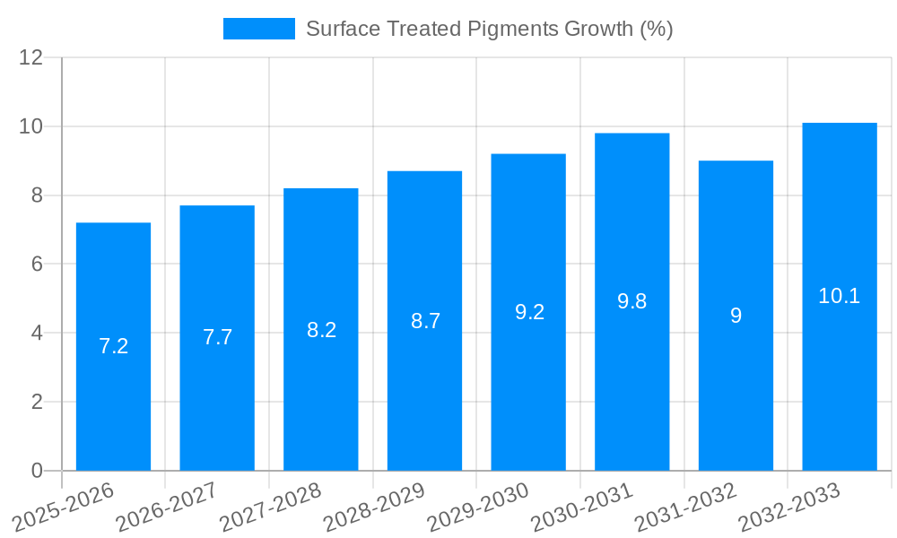 Surface Treated Pigments Growth