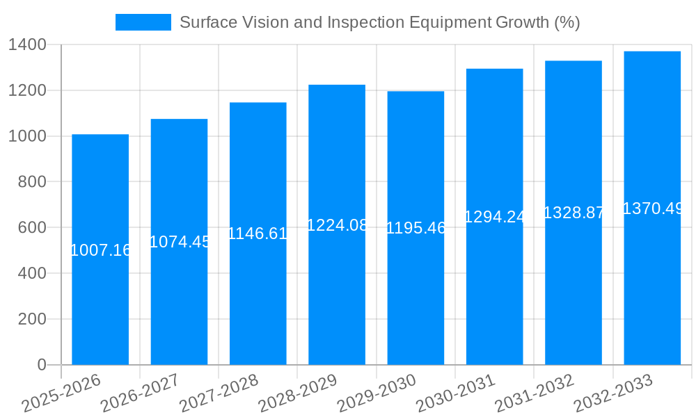 Surface Vision and Inspection Equipment Growth