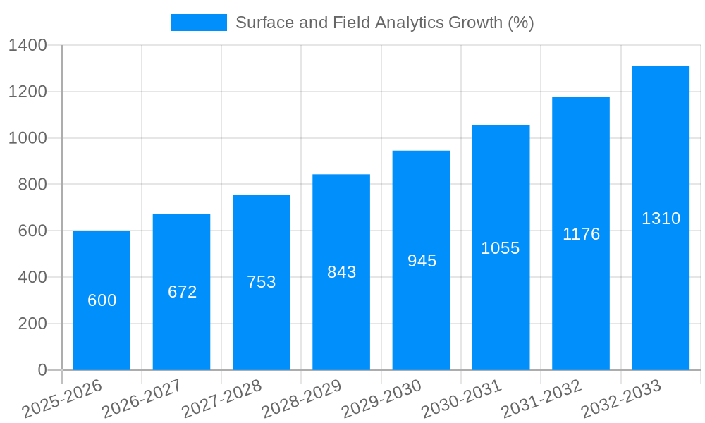 Surface and Field Analytics Growth