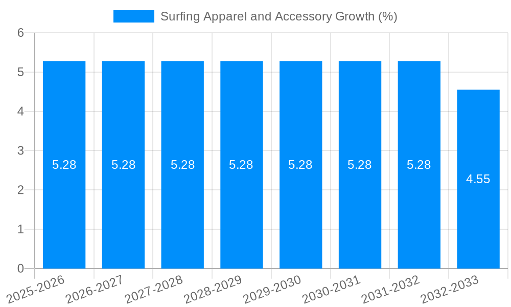 Surfing Apparel and Accessory Growth