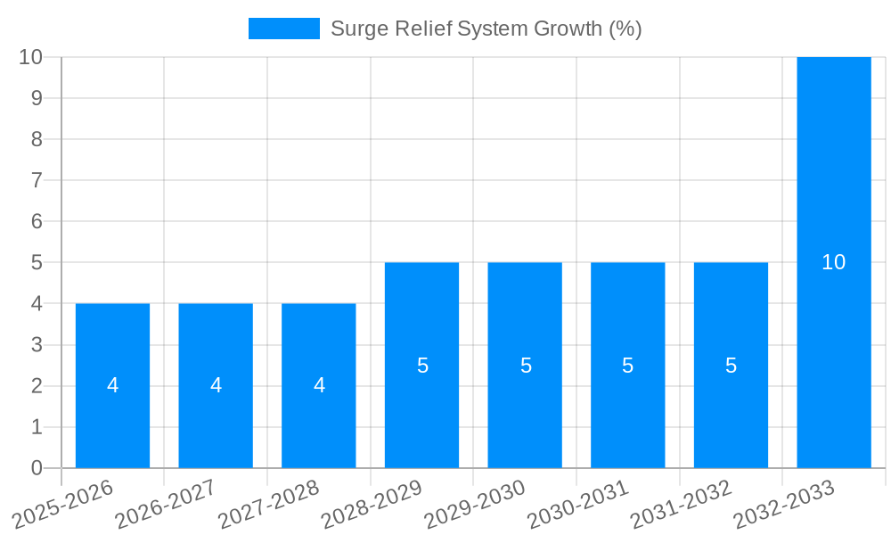Surge Relief System Growth