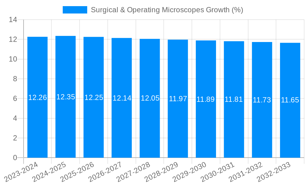 Surgical & Operating Microscopes Growth