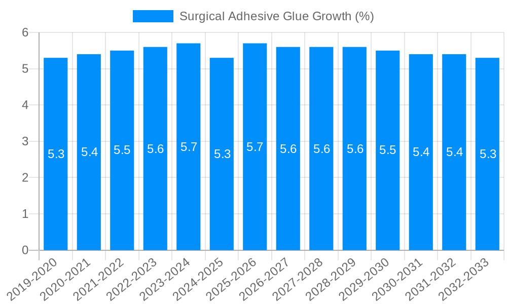 Surgical Adhesive Glue Growth
