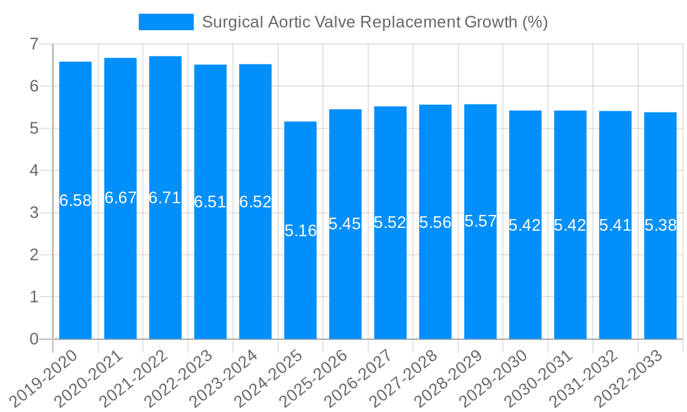 Surgical Aortic Valve Replacement Growth
