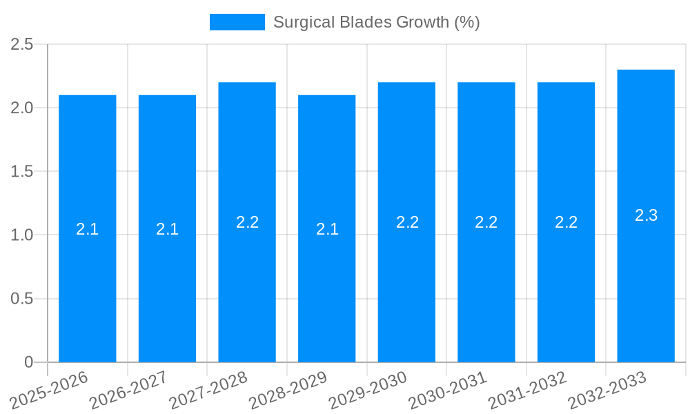 Surgical Blades Growth