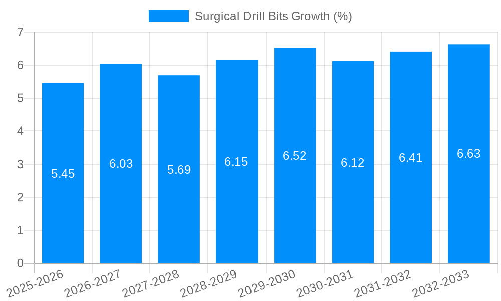 Surgical Drill Bits Growth