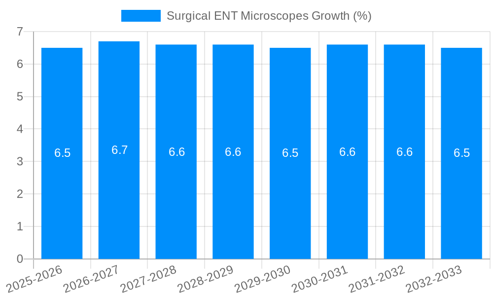 Surgical ENT Microscopes Growth