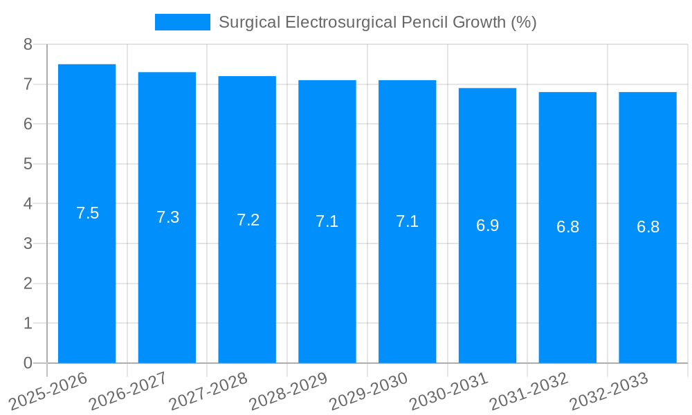 Surgical Electrosurgical Pencil Growth