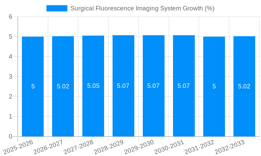 Surgical Fluorescence Imaging System Growth