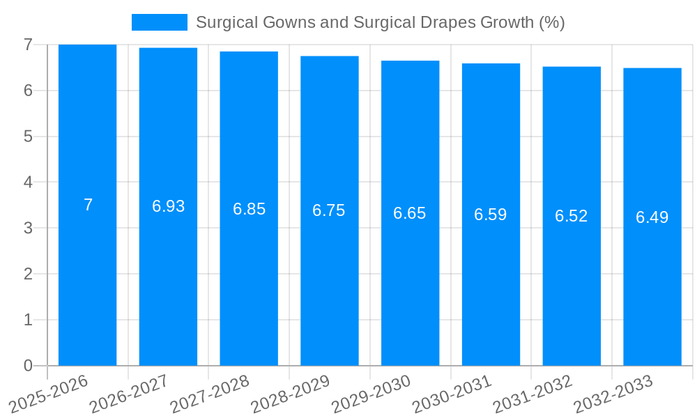Surgical Gowns and Surgical Drapes Growth