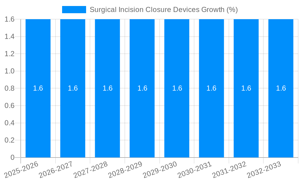 Surgical Incision Closure Devices Growth