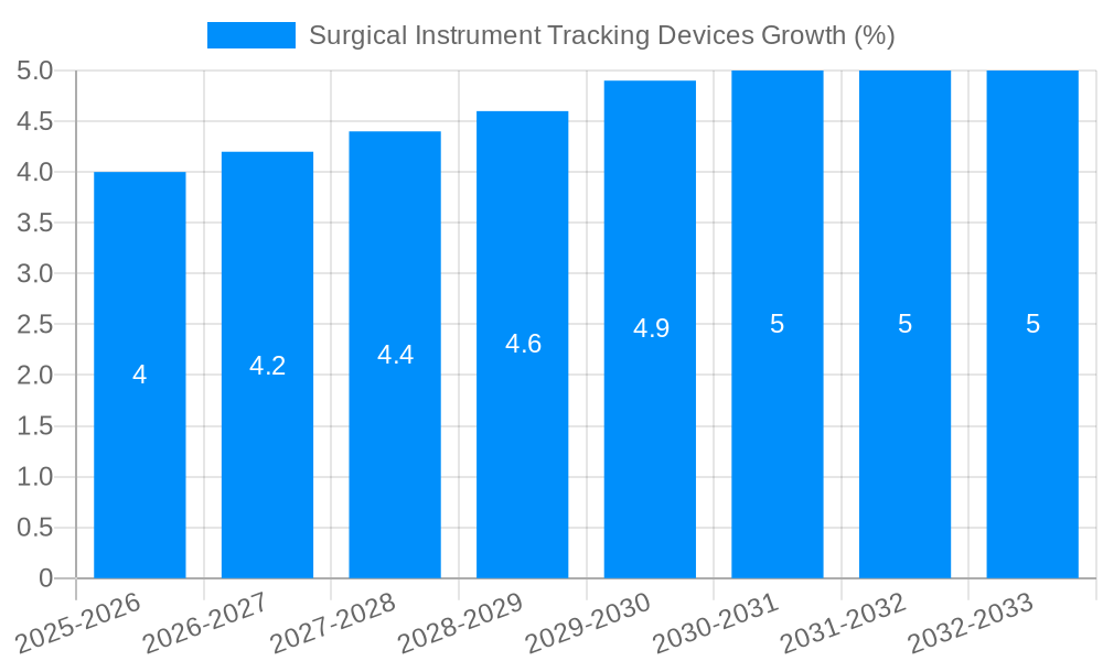 Surgical Instrument Tracking Devices Growth