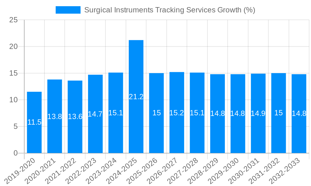 Surgical Instruments Tracking Services Growth