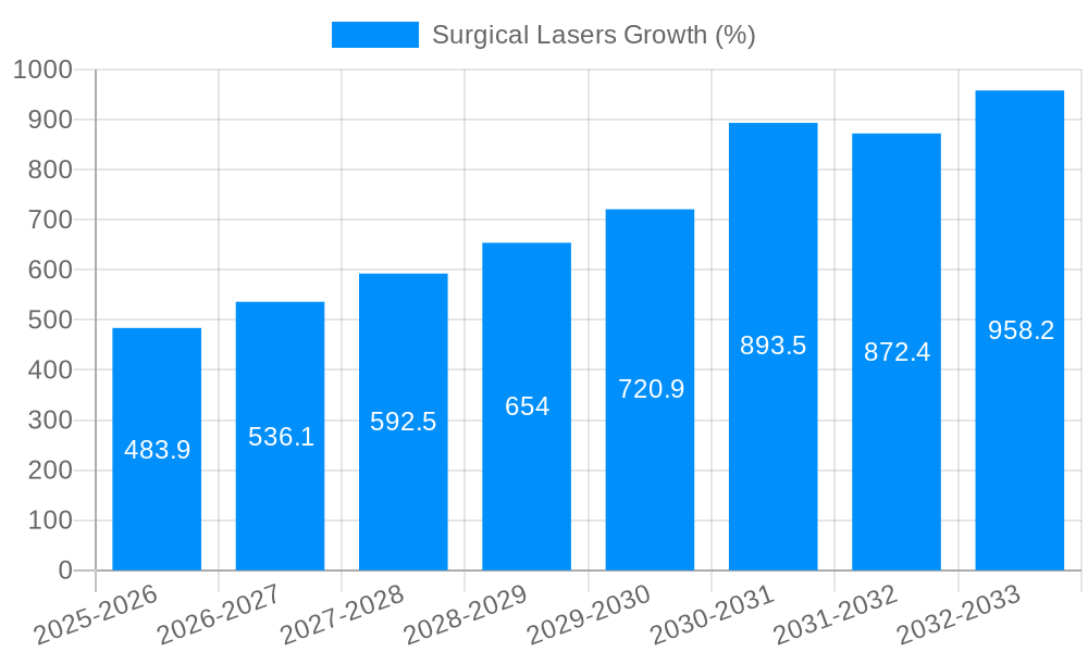Surgical Lasers Growth