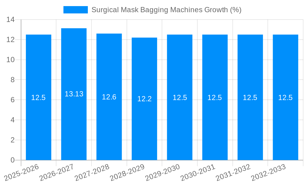 Surgical Mask Bagging Machines Growth