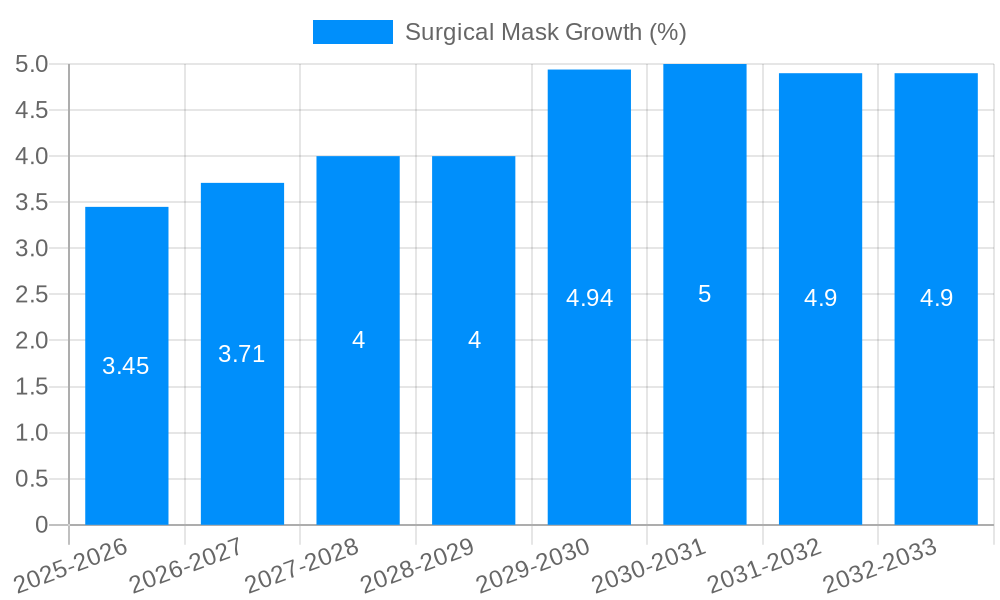 Surgical Mask Growth