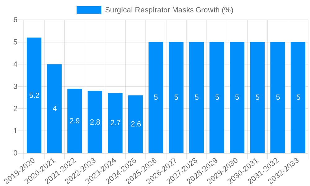 Surgical Respirator Masks Growth