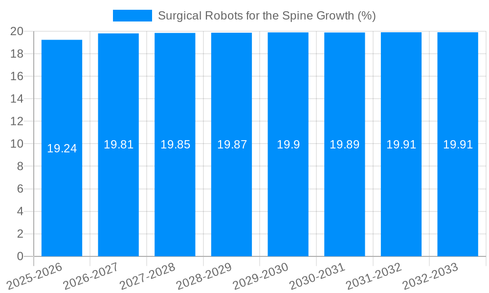 Surgical Robots for the Spine Growth