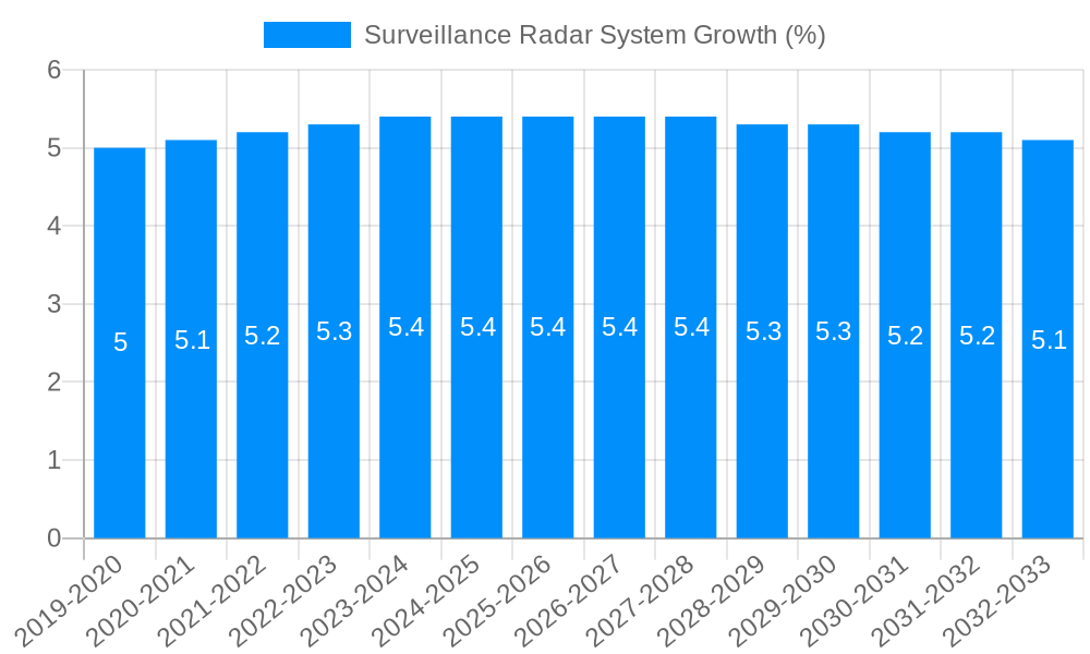Surveillance Radar System Growth