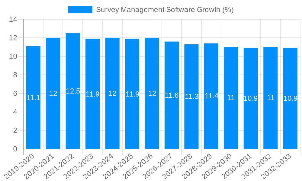 Survey Management Software Growth