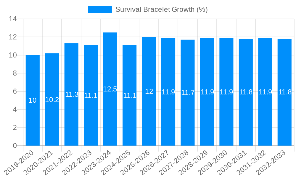 Survival Bracelet Growth