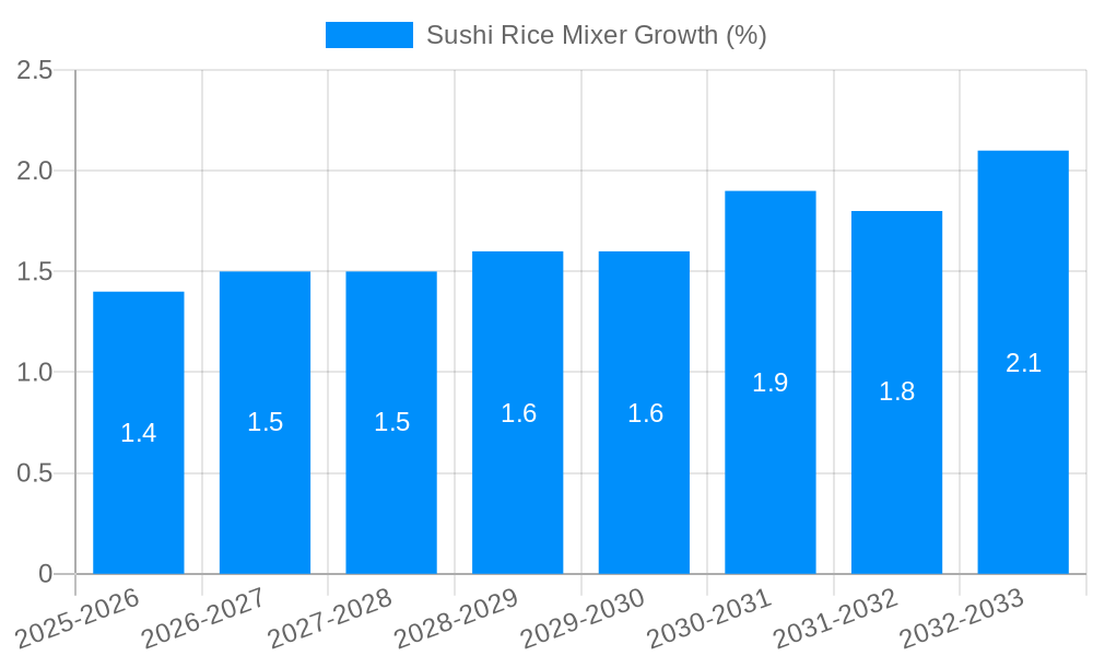 Sushi Rice Mixer Growth