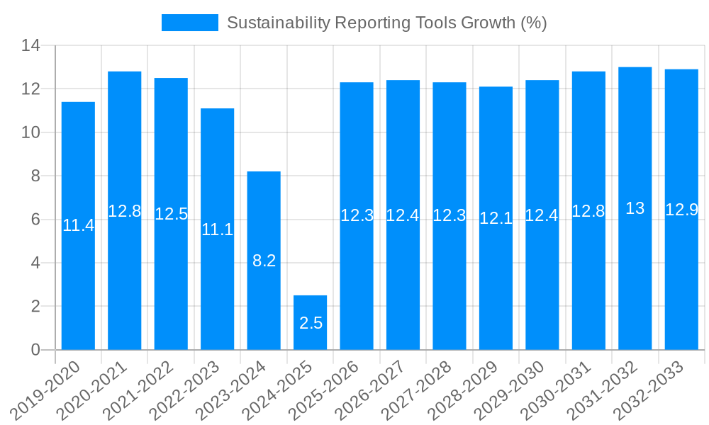 Sustainability Reporting Tools Growth