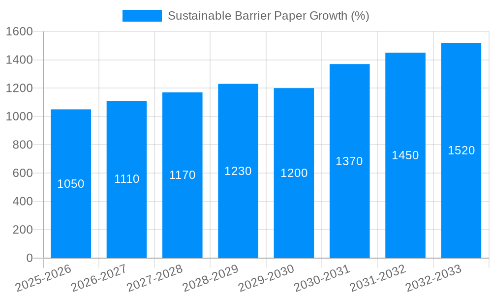 Sustainable Barrier Paper Growth