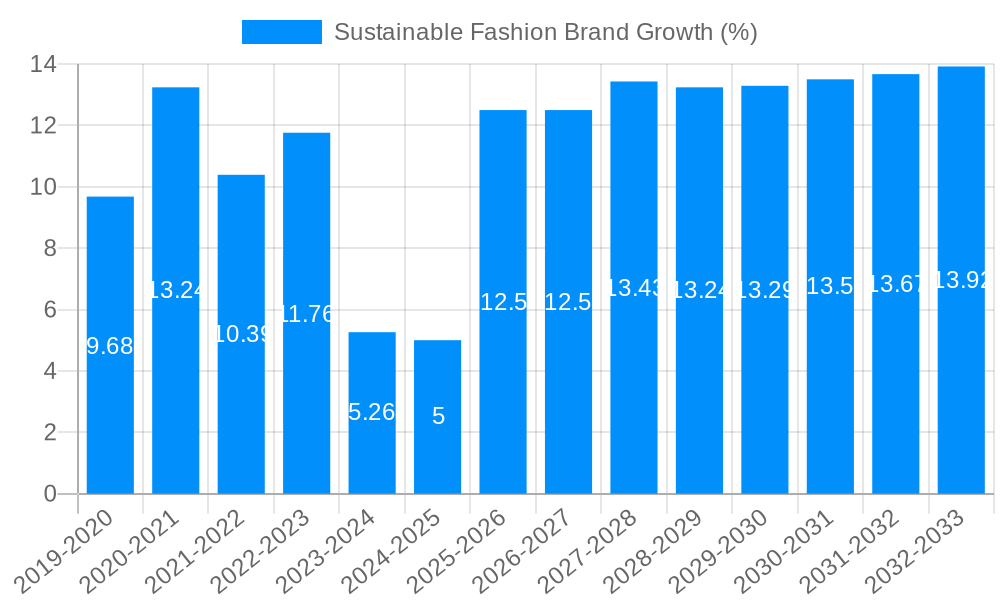 Sustainable Fashion Brand Growth