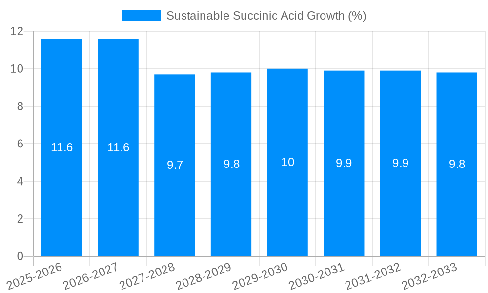 Sustainable Succinic Acid Growth