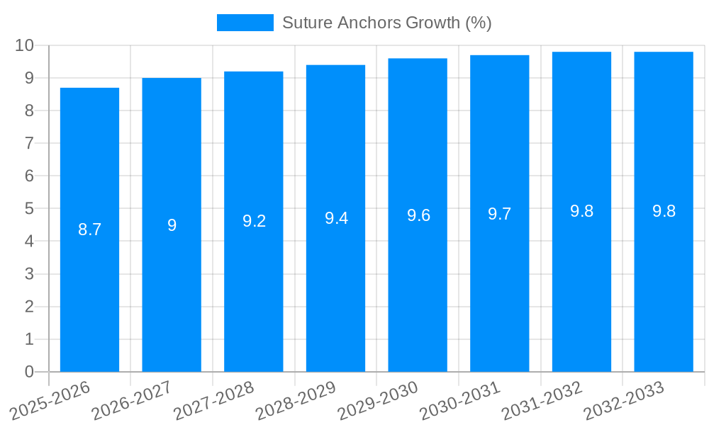 Suture Anchors Growth