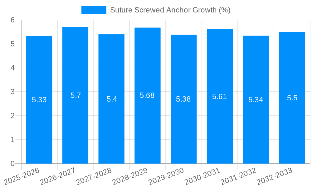 Suture Screwed Anchor Growth