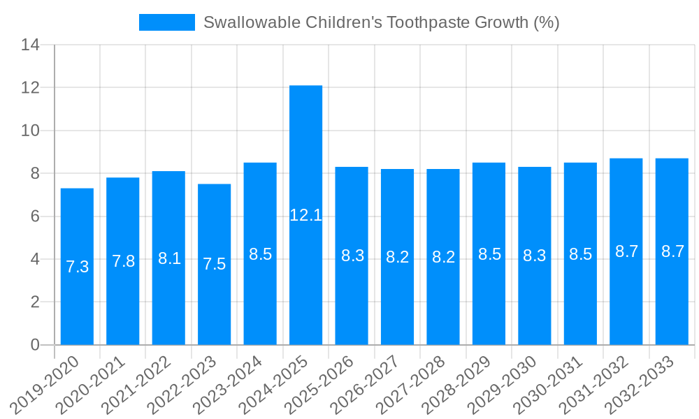 Swallowable Children's Toothpaste Growth