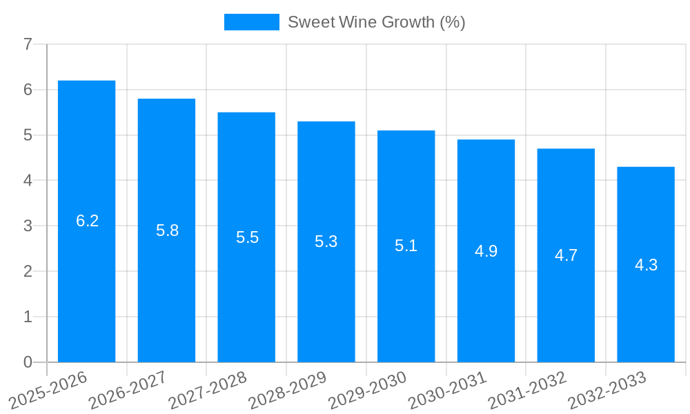 Sweet Wine Growth
