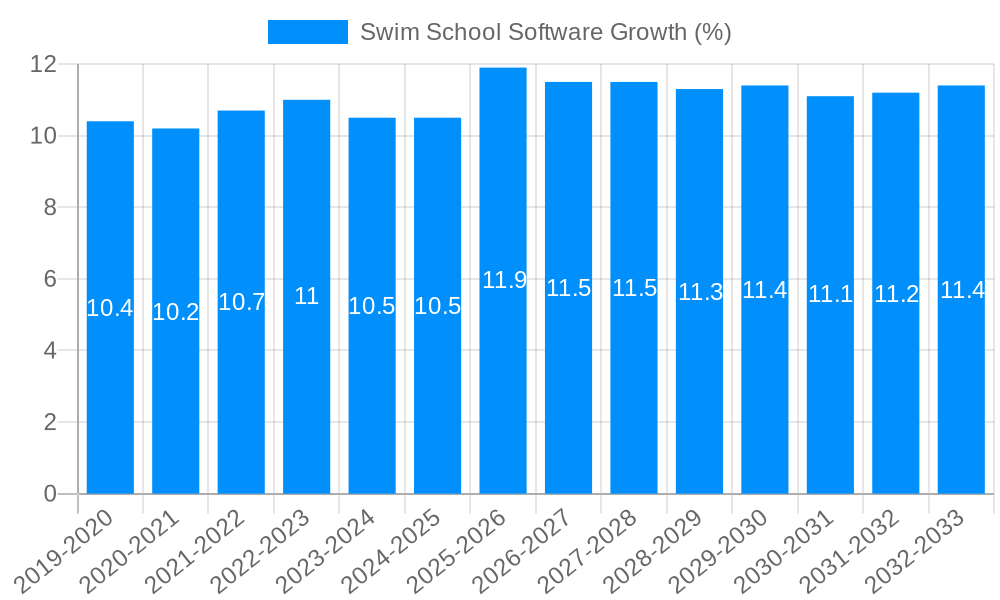 Swim School Software Growth