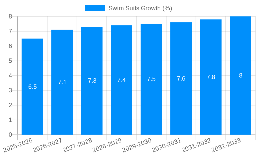 Swim Suits Growth