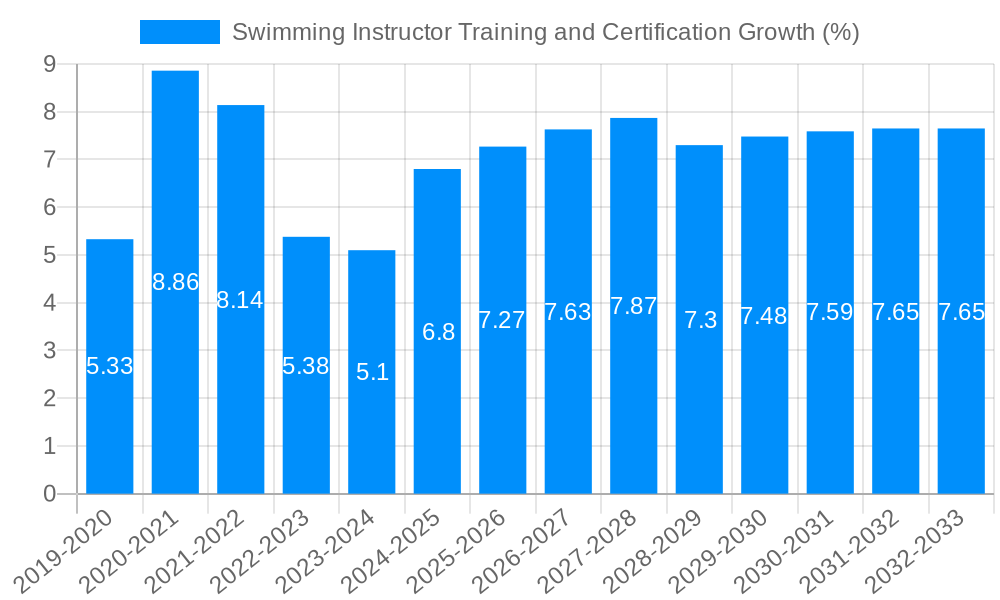 Swimming Instructor Training and Certification Growth