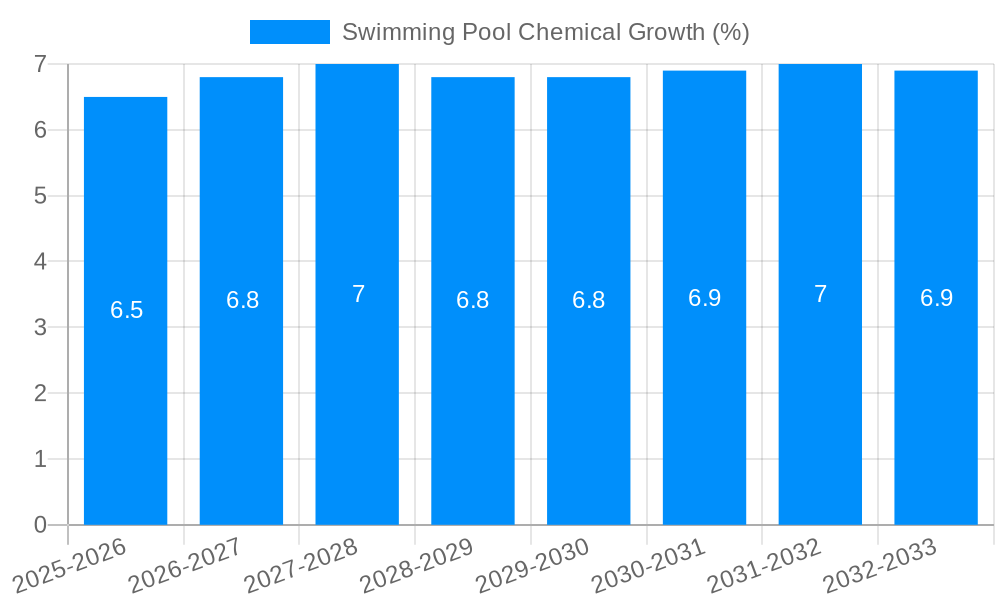 Swimming Pool Chemical Growth