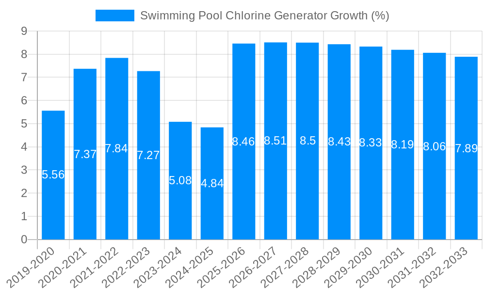Swimming Pool Chlorine Generator Growth
