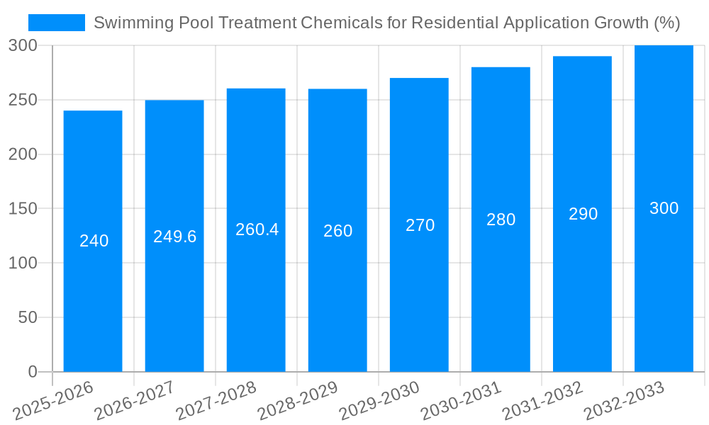 Swimming Pool Treatment Chemicals for Residential Application Growth