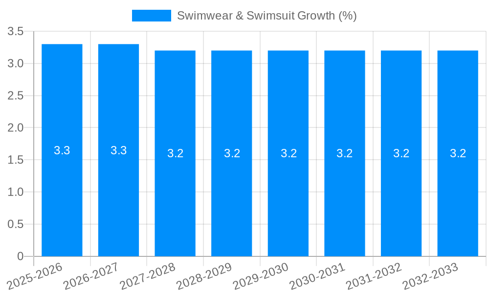 Swimwear & Swimsuit Growth