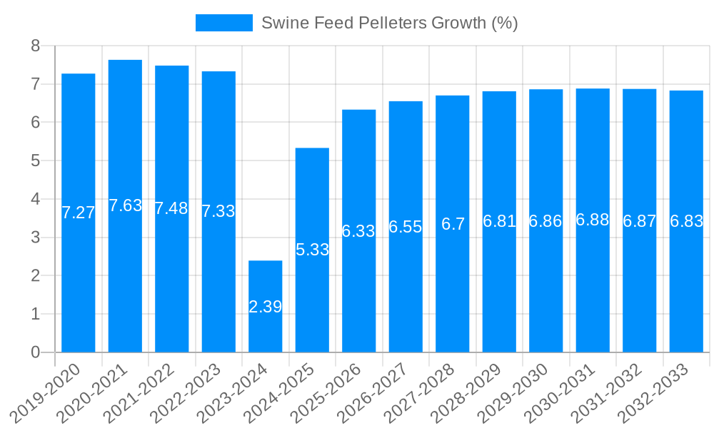 Swine Feed Pelleters Growth
