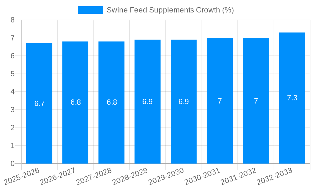 Swine Feed Supplements Growth