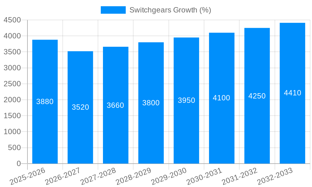 Switchgears Growth