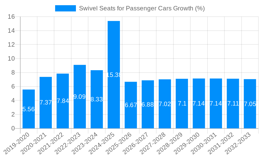 Swivel Seats for Passenger Cars Growth