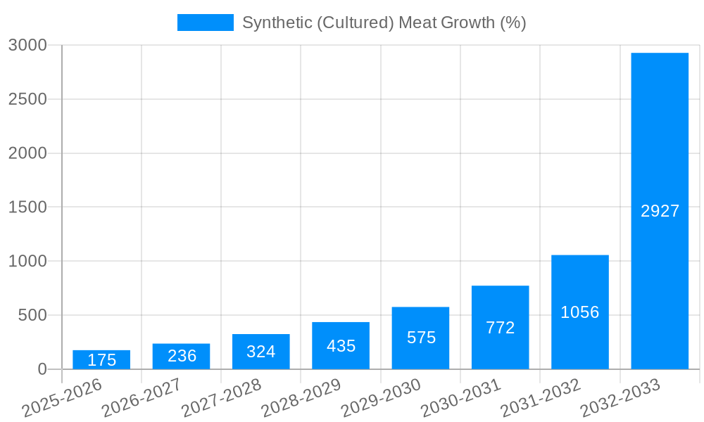 Synthetic (Cultured) Meat Growth