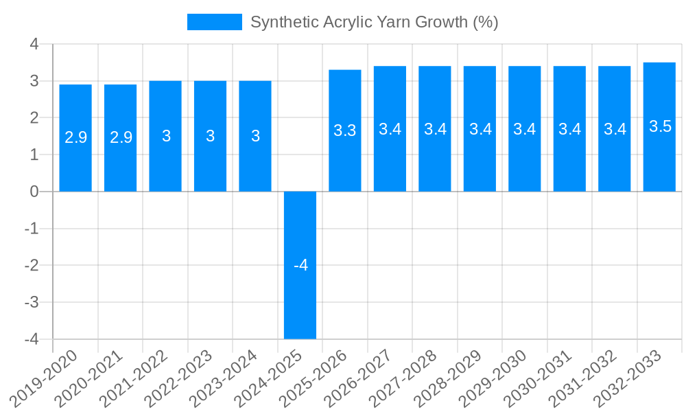 Synthetic Acrylic Yarn Growth