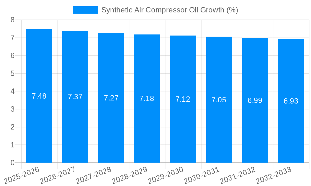 Synthetic Air Compressor Oil Growth